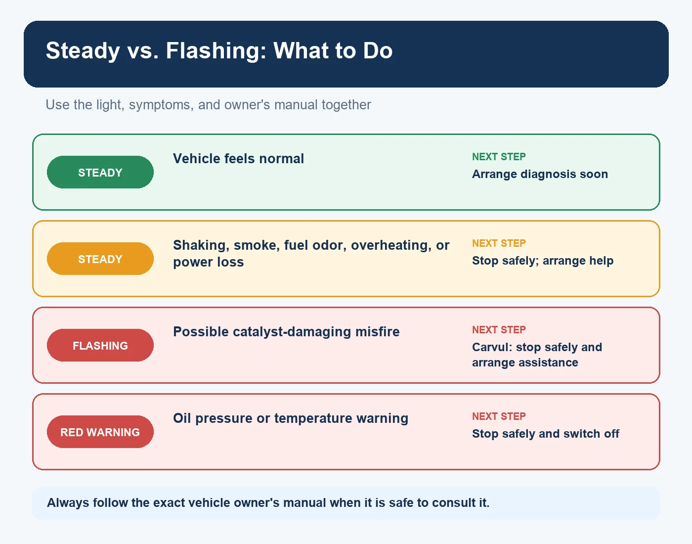 Steady and flashing check engine light symptoms with safe next steps