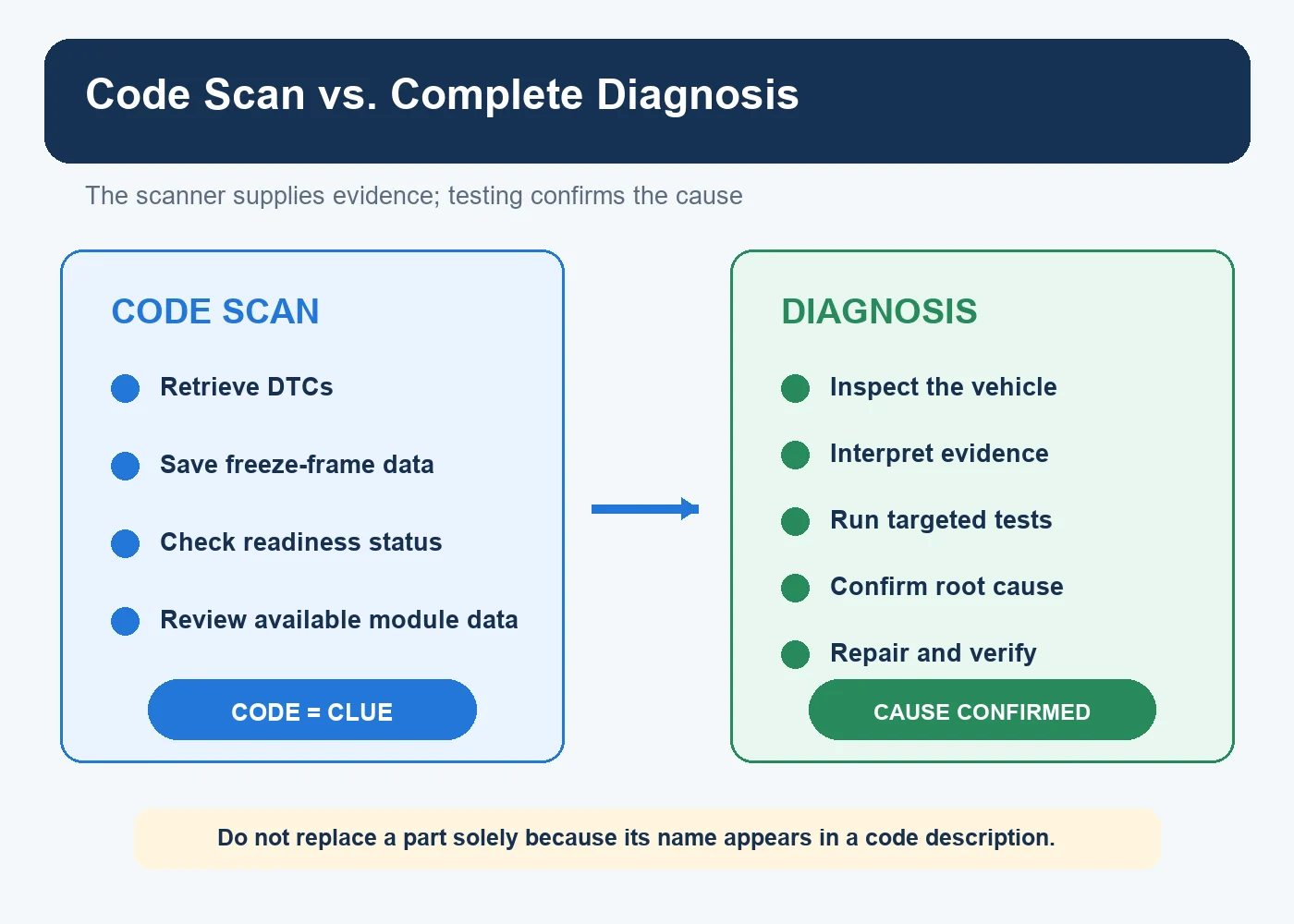 Check engine code scan compared with a complete diagnostic process