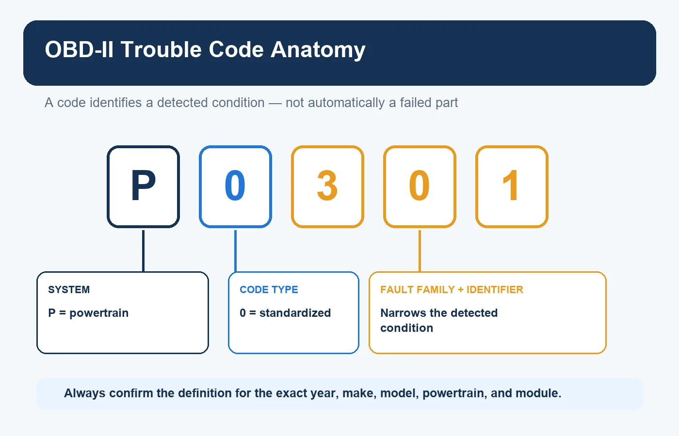 OBD-II diagnostic trouble code structure explained